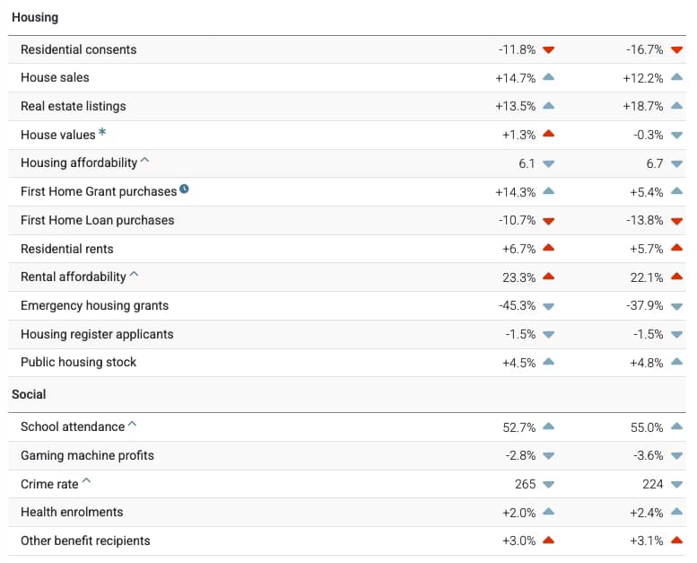 Screenshot from Infometrics Quarterly Economic Monitor showing part of the overview table