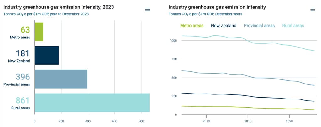 Screenshot from Infometrics Regional Economic Profile showing greenhouse gas emmisions