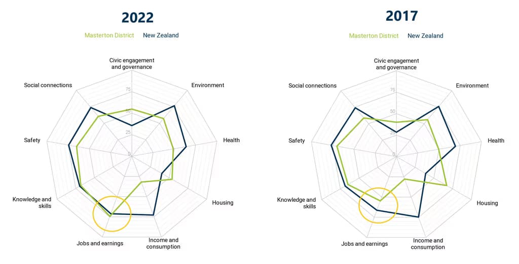Masterton wellbeing rankings