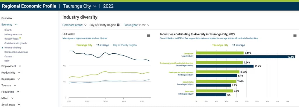 Regional Economic Profile HHI screen shot